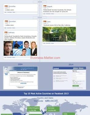 An infographic on what facebook has achieved in 10 years