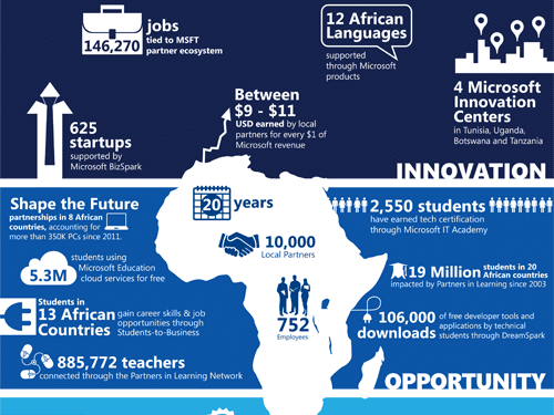 Microsoft Introduces the 4Afrika Initiative to Help Improve the Continent’s Global Competitiveness