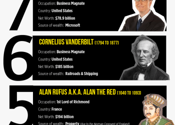 Infographic: Ten Richest People of All Time