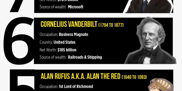 Infographic: Ten Richest People of All Time